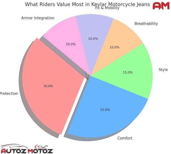 Motorcycle kevlar jeans riders value - pie chart