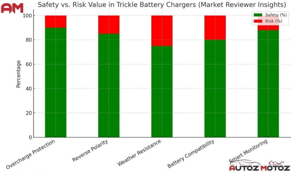 Safety and risky chart analysis of trickle battery assistant for motorcycle
