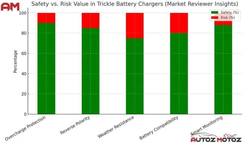 Safety and risky chart analysis of trickle battery assistant for motorcycle