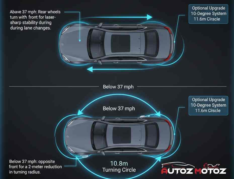 Rear-Wheel Steering​ Benz