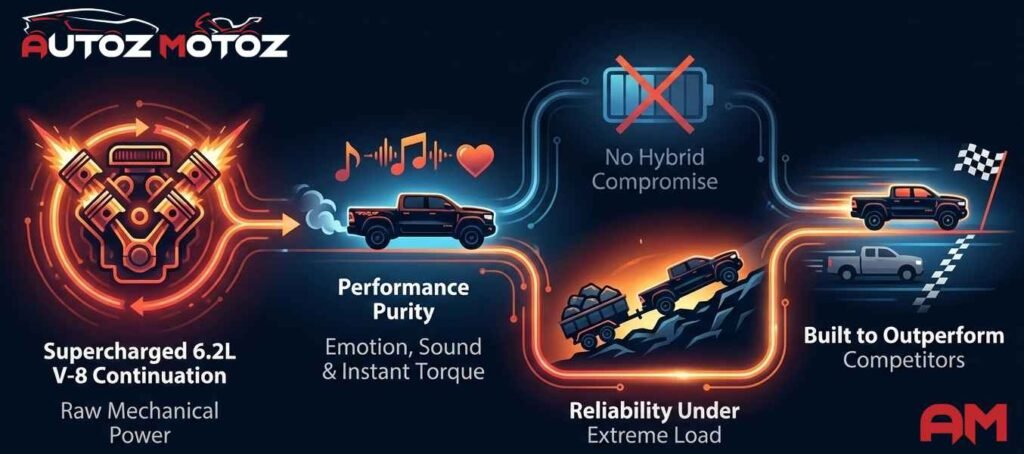 supercharged V-8 in the 2026 Ram TRX